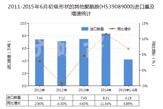 2011-2015年6月初級形狀的其他聚酰胺(HS39089000)進口量及增速統(tǒng)計